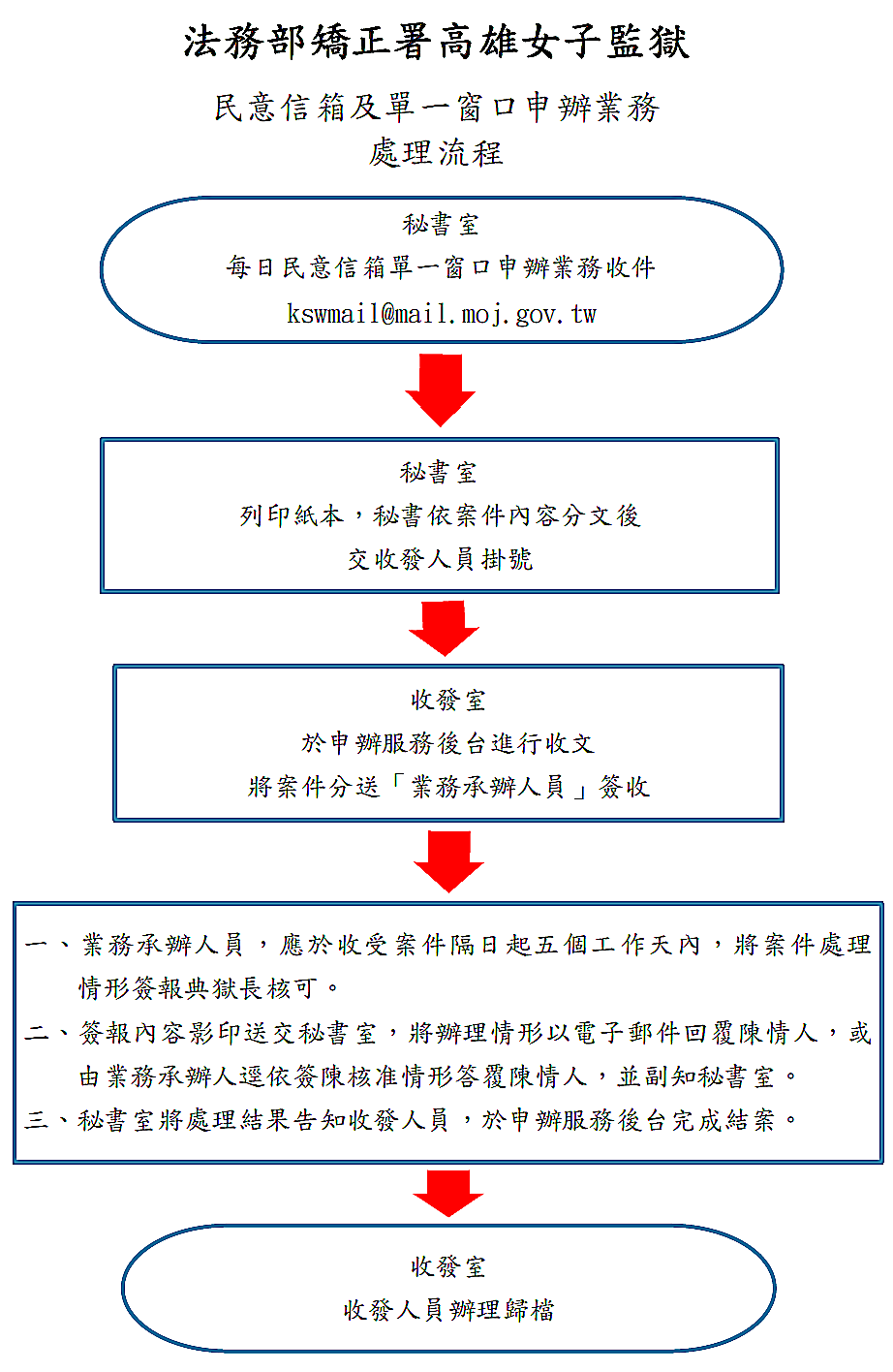 首長信箱及單一窗口業務申辦處理流程