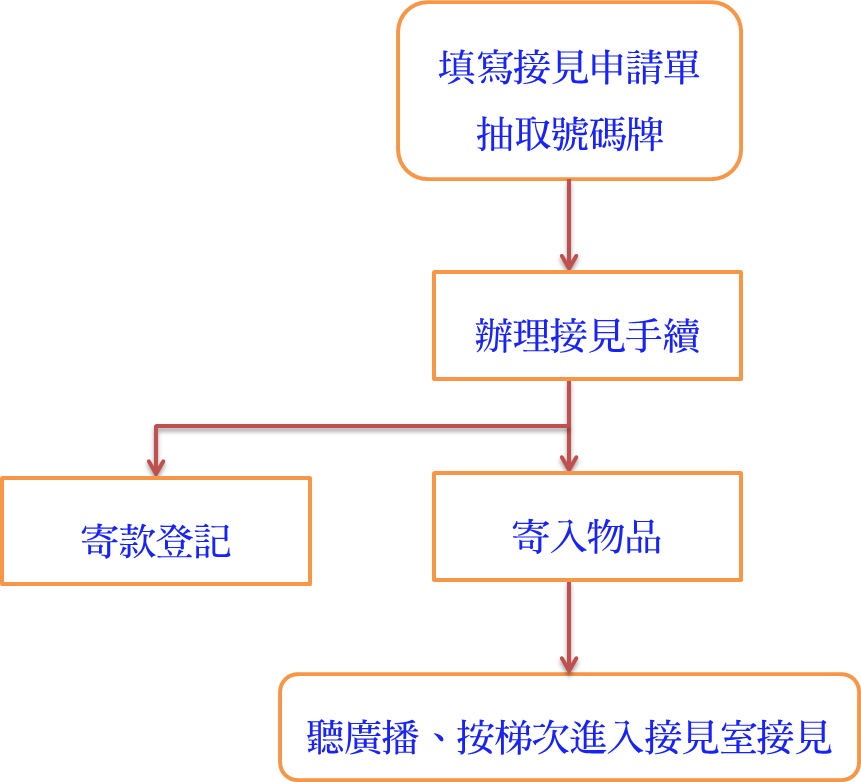 接見登記流程