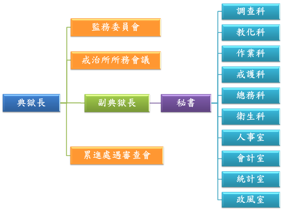 組織架構圖