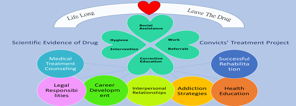 Scientific Evidence of Drug Convicts’ Treatment Project